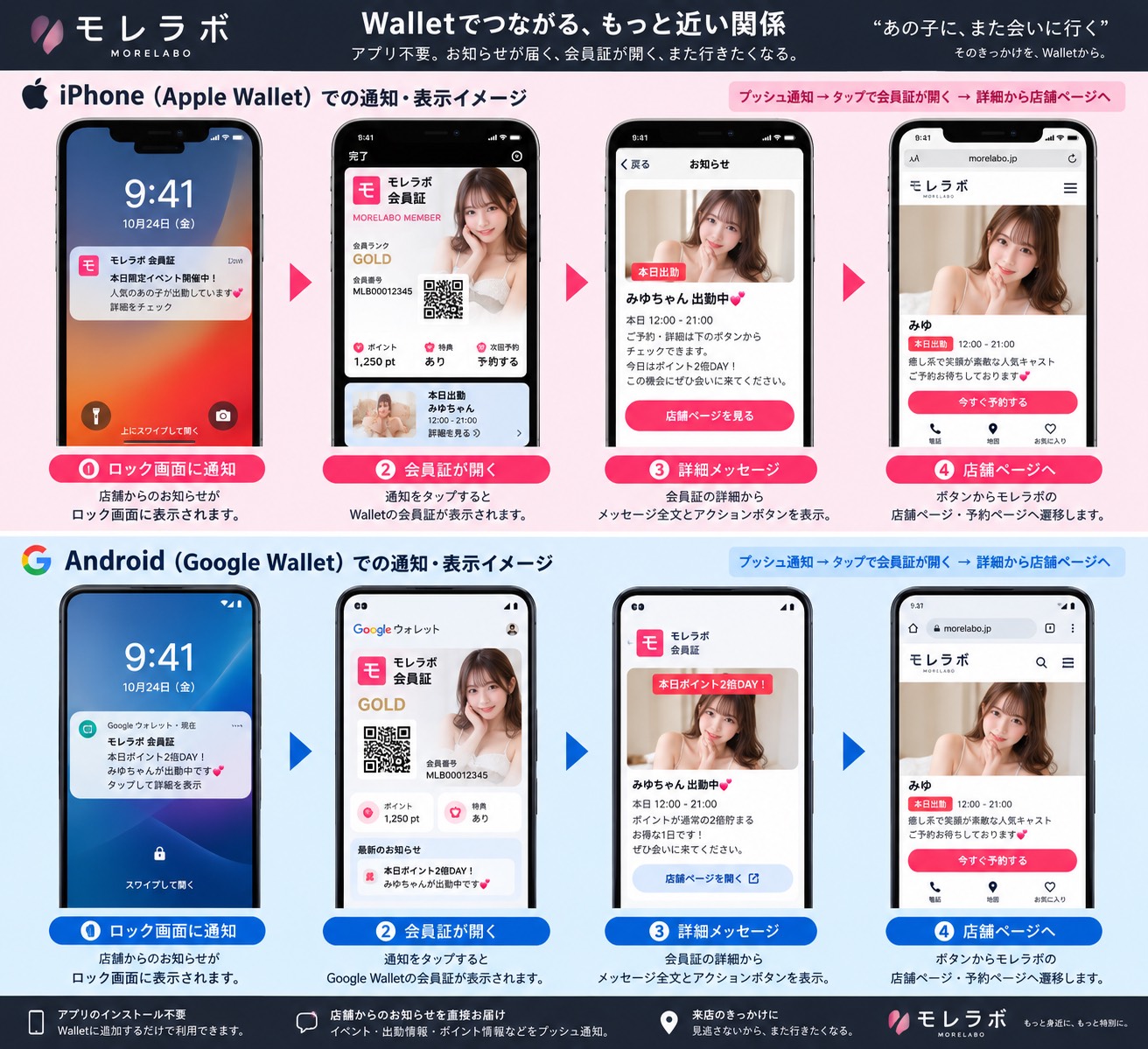 MoreLabo Wallet通知から会員証、お知らせ詳細、店舗ページへ進む流れのイメージ