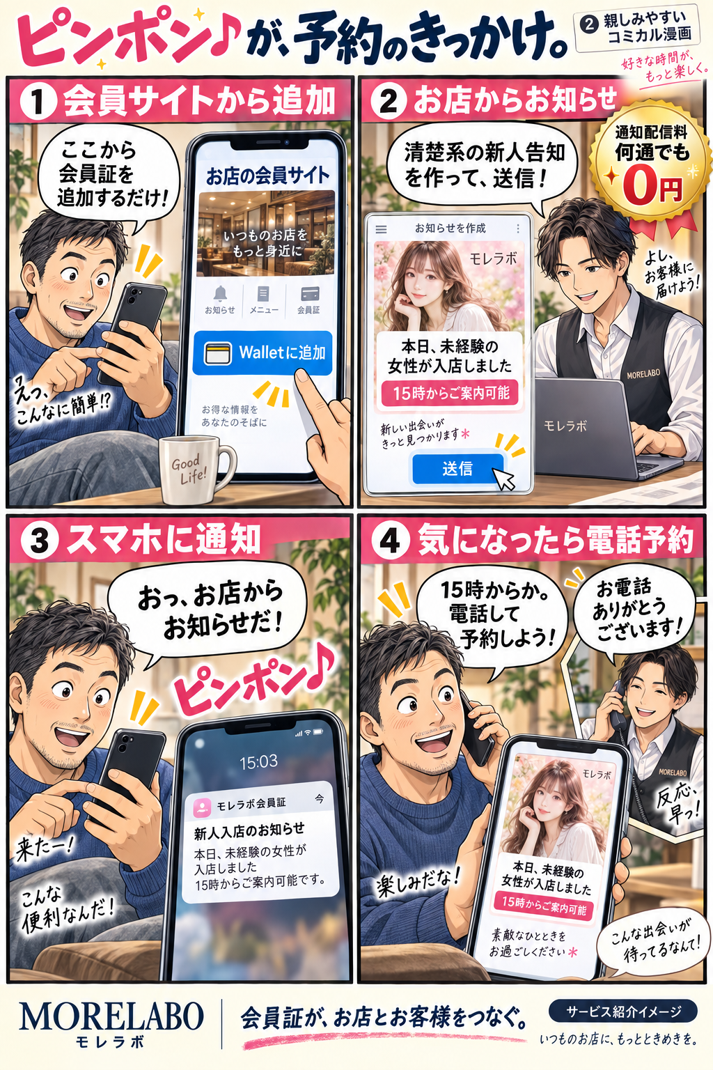 ウォレット登録の4コマ漫画。1 会員サイトからWalletに会員証を追加。2 お店がモレラボで新人告知を作成して送信。3 お客様のスマートフォンに通知。4 告知を見て電話で予約。